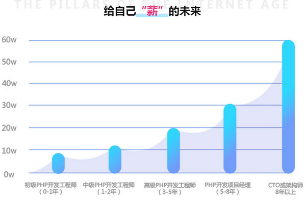 配图4 PHP培训薪资.jpg